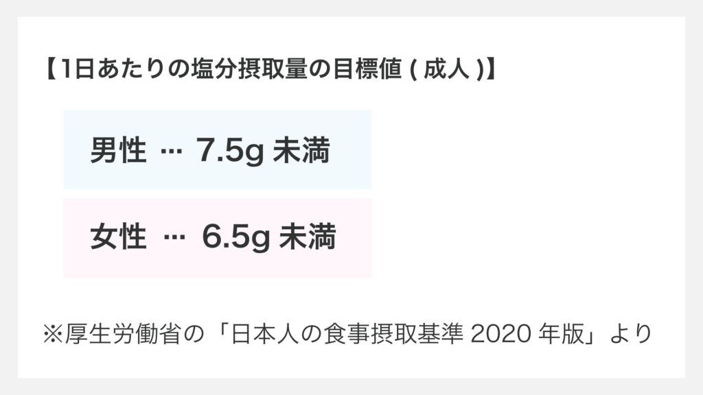 1日あたりの塩分摂取量の目標値(成人) 男性・・・7.5g未満 女性・・・6.5g未満 ※厚生労働省の「日本人の食事摂取基準2020年版」より